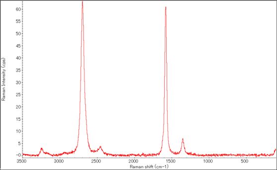 高結晶性CNTのラマンスペクトル