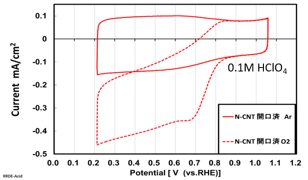 窒素ドープCNTの電流電位曲線2